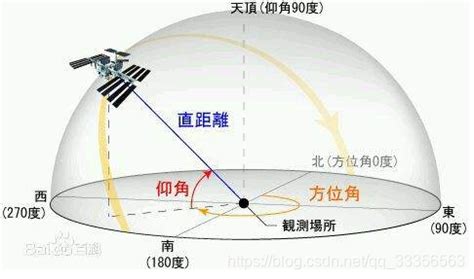 天頂角意思|天顶角、太阳方位角和太阳高度角辨析